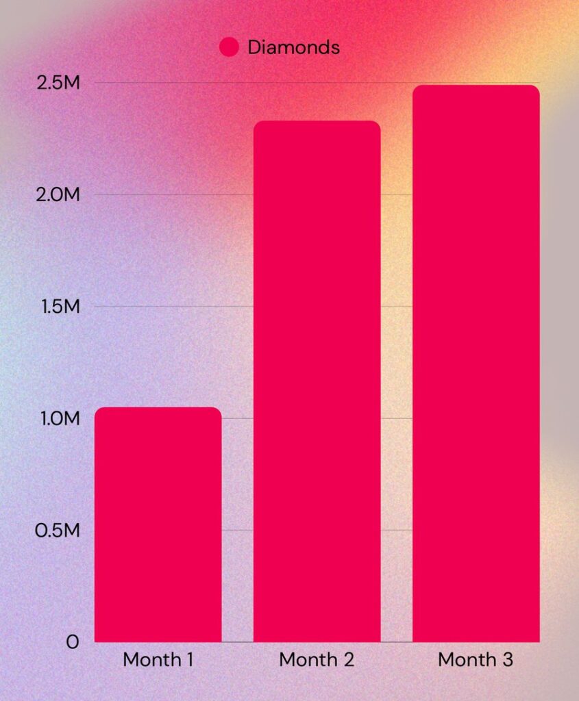 chart 2 This USMC Veteran earns $12k+ in one month hosting networking panels on TikTok LIVE
