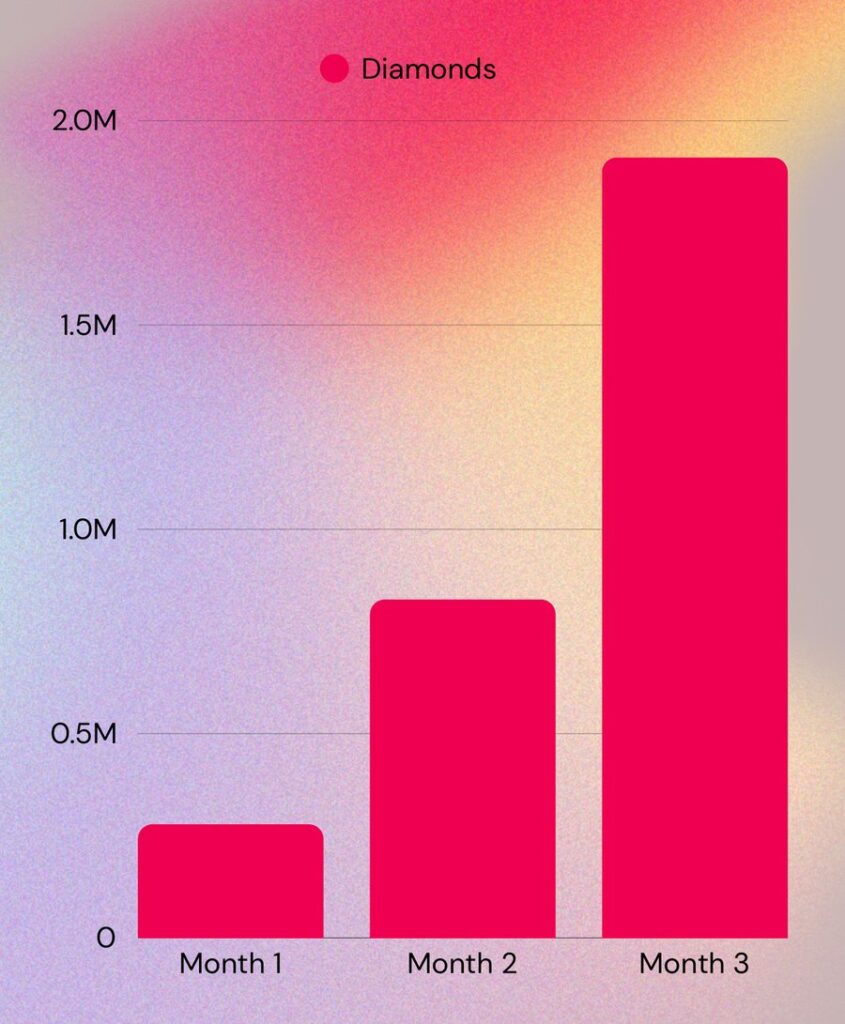 chart 3 In three months this TikTok LIVE Host goes from 278k to 1.9M Diamonds, earning $9.5k in one month