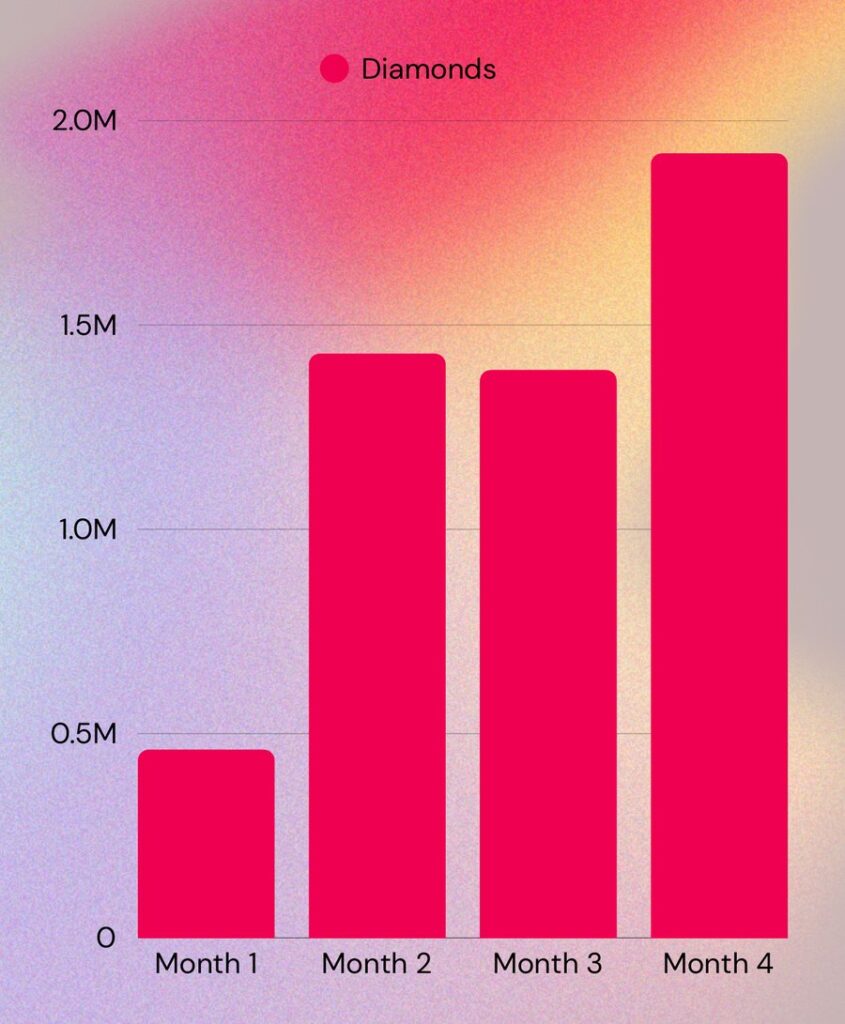 chart 4 This Motivational Speaker hits 1.92M Diamonds ($9.6k) in a single month on TikTok LIVE