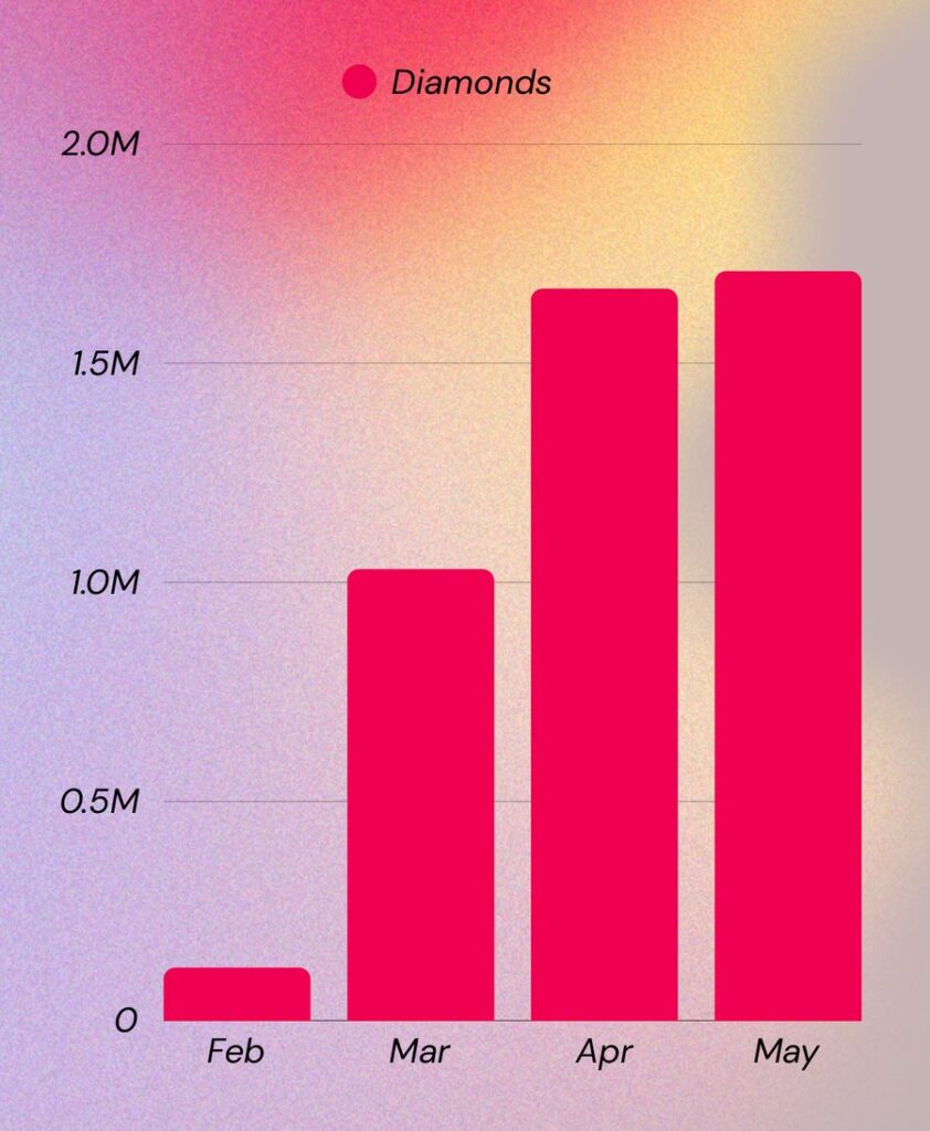 chart 5 In three months this DJ grows his Diamonds 14x, earning $8.5k in one month on TikTok LIVE