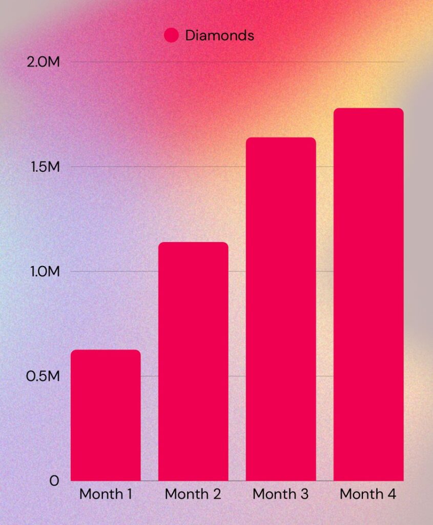 chart 6 Three 1M+ Diamond months in a row: this D1 Athlete earns $8.9k in one month on TikTok LIVE
