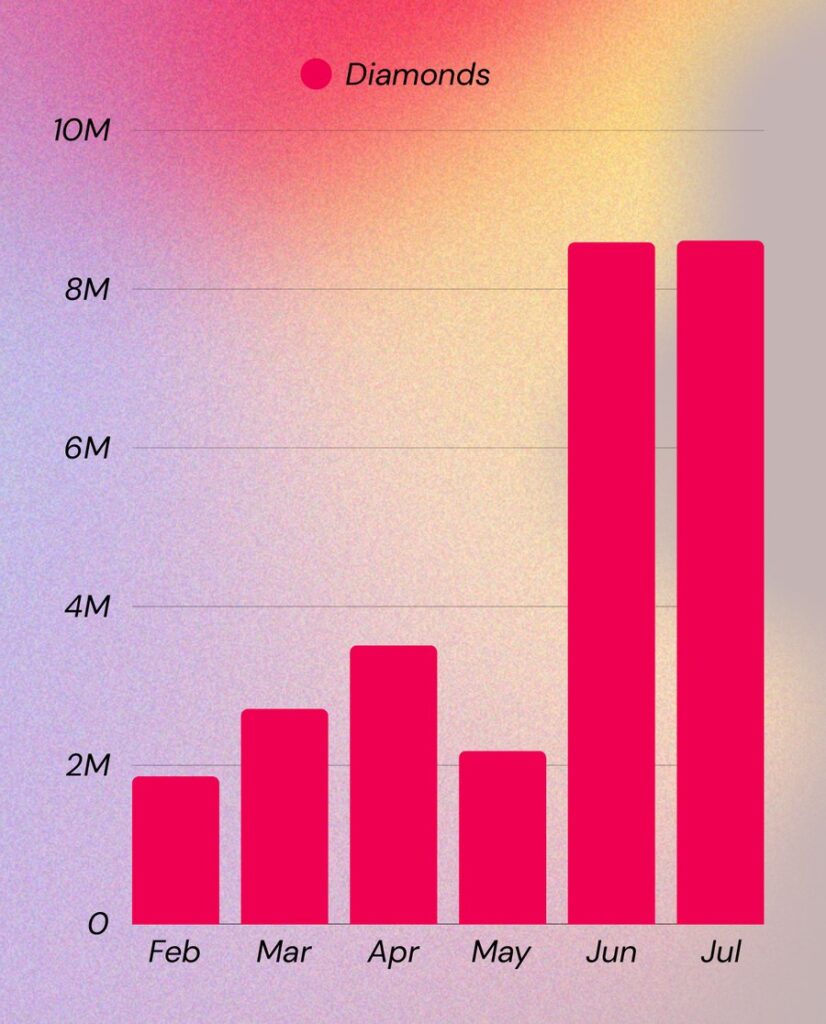 sunnyjbabe monthly Diamonds bar chart